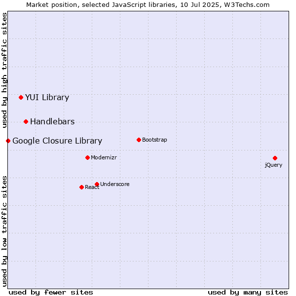 Market position of Handlebars vs. YUI Library vs. Google Closure Library