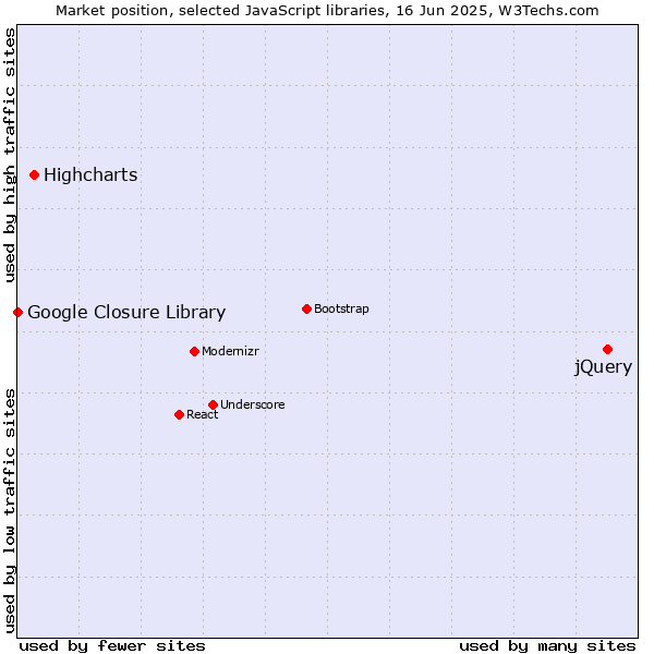 Market position of jQuery vs. Highcharts vs. Google Closure Library