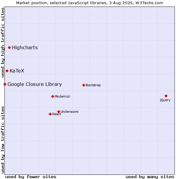 Market position of Highcharts vs. KaTeX vs. Google Closure Library