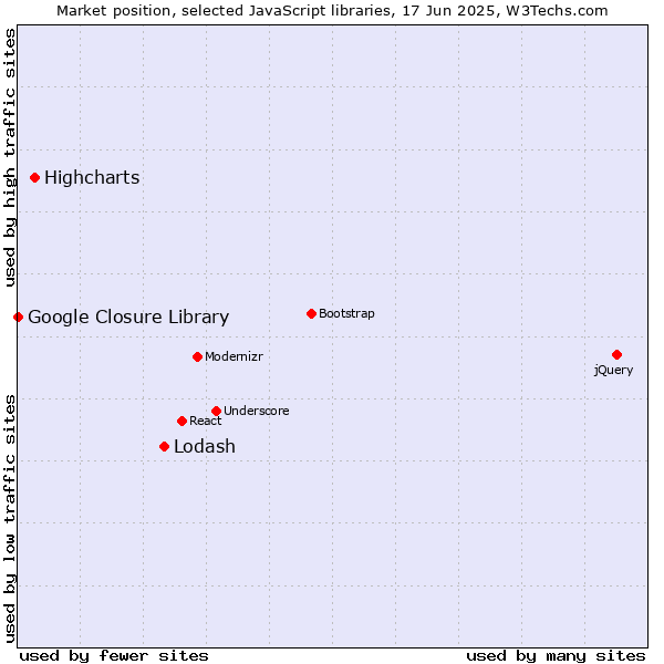 Market position of Lodash vs. Highcharts vs. Google Closure Library