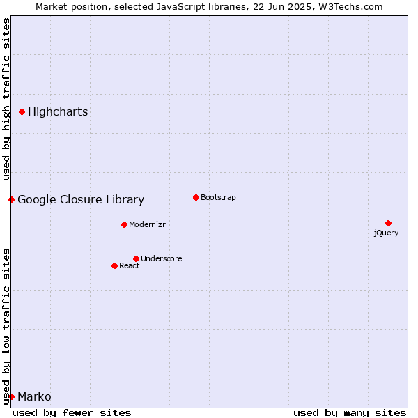 Market position of Highcharts vs. Marko vs. Google Closure Library