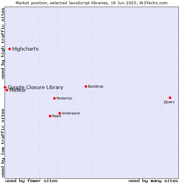 Market position of Highcharts vs. Meteor vs. Google Closure Library