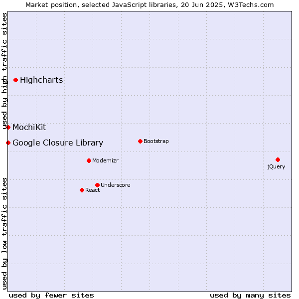 Market position of Highcharts vs. MochiKit vs. Google Closure Library