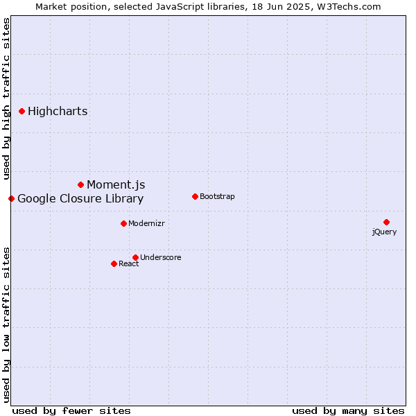 Market position of Moment.js vs. Highcharts vs. Google Closure Library