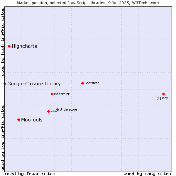 Market position of MooTools vs. Highcharts vs. Google Closure Library