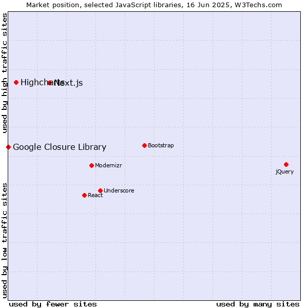 Market position of Next.js vs. Highcharts vs. Google Closure Library