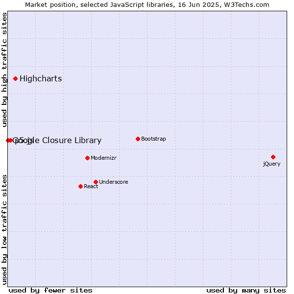 Market position of Highcharts vs. p5.js vs. Google Closure Library