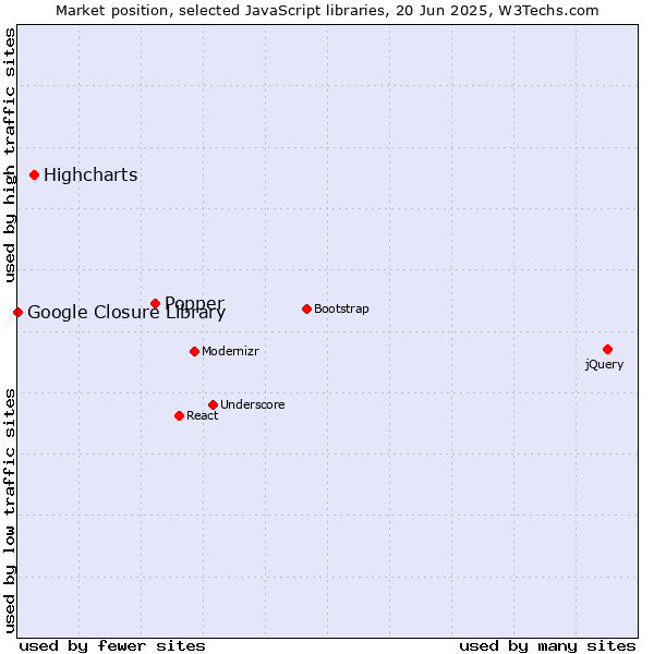 Market position of Popper vs. Highcharts vs. Google Closure Library
