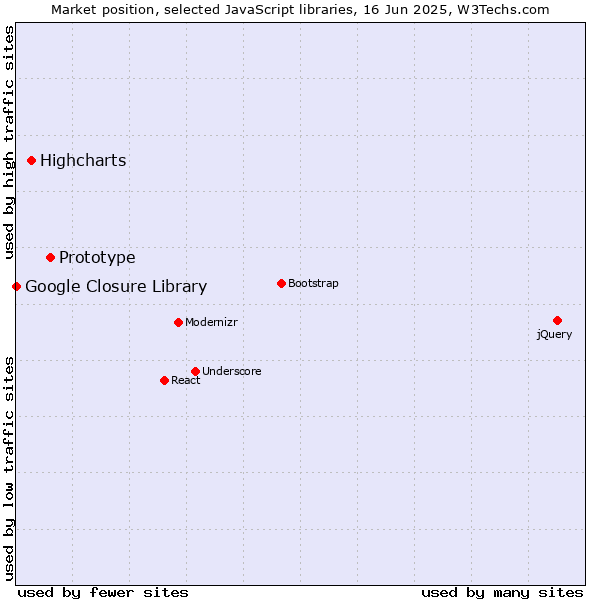 Market position of Prototype vs. Highcharts vs. Google Closure Library