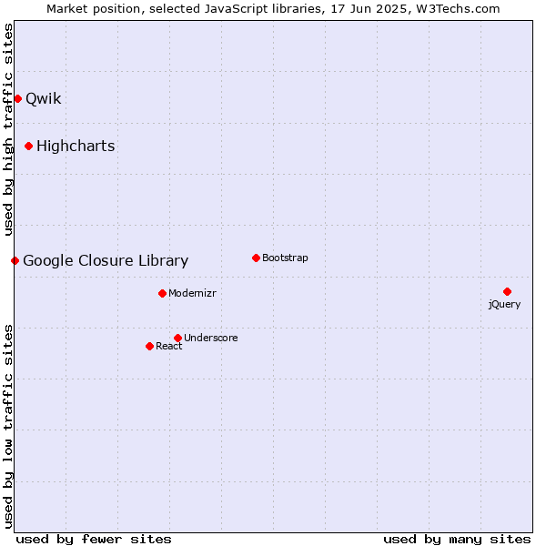 Market position of Highcharts vs. Qwik vs. Google Closure Library