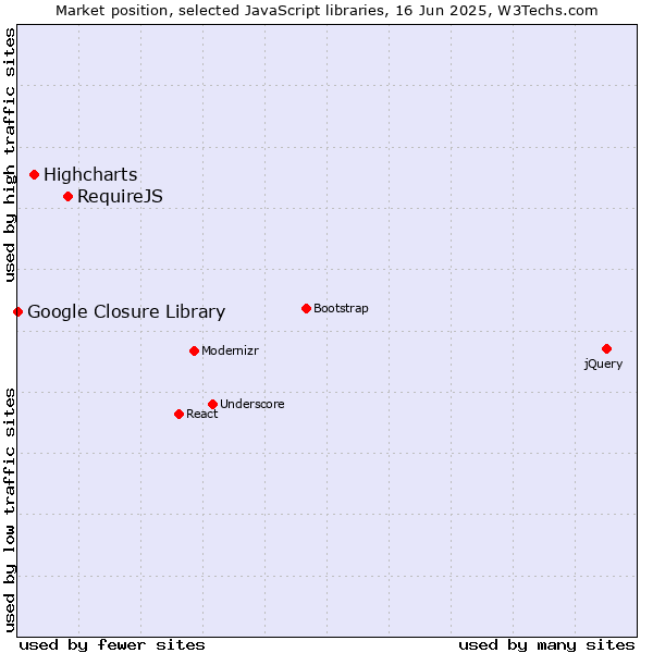 Market position of RequireJS vs. Highcharts vs. Google Closure Library