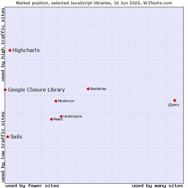 Market position of Highcharts vs. Sails vs. Google Closure Library