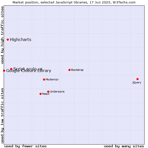 Market position of Script.aculo.us vs. Highcharts vs. Google Closure Library