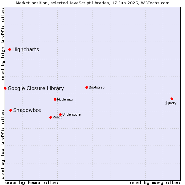 Market position of Shadowbox vs. Highcharts vs. Google Closure Library