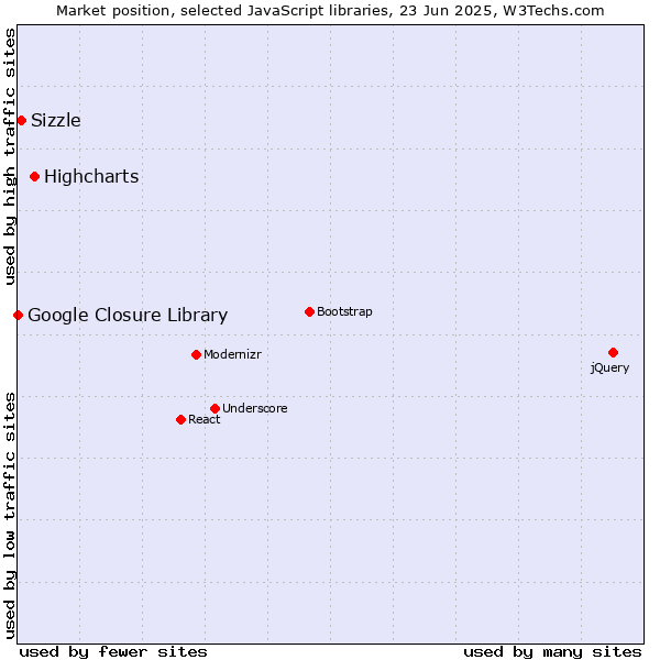 Market position of Highcharts vs. Sizzle vs. Google Closure Library