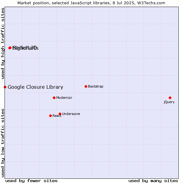 Market position of Socket.IO vs. Highcharts vs. Google Closure Library