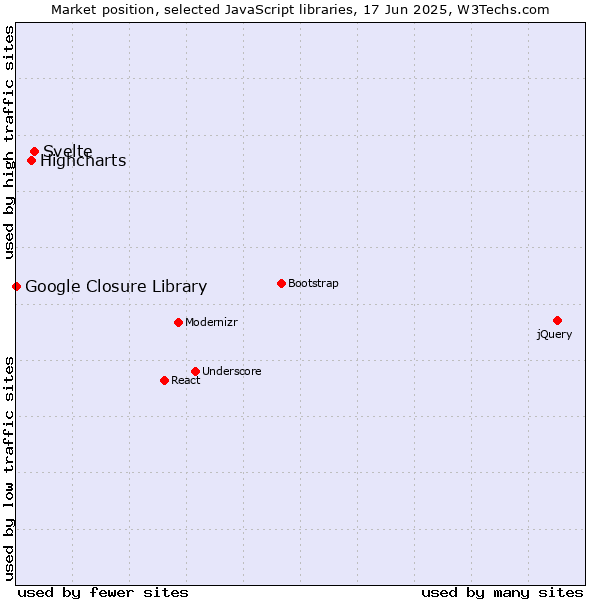 Market position of Svelte vs. Highcharts vs. Google Closure Library