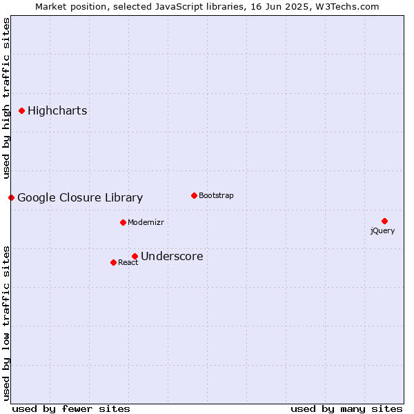Market position of Underscore vs. Highcharts vs. Google Closure Library
