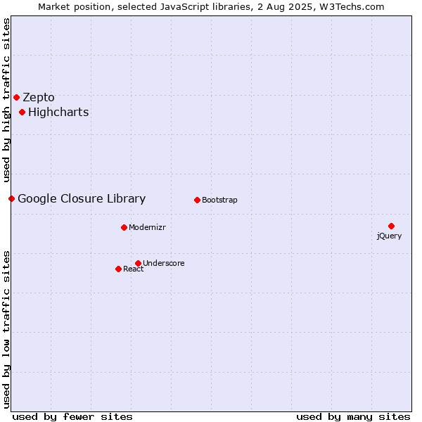 Market position of Highcharts vs. Zepto vs. Google Closure Library