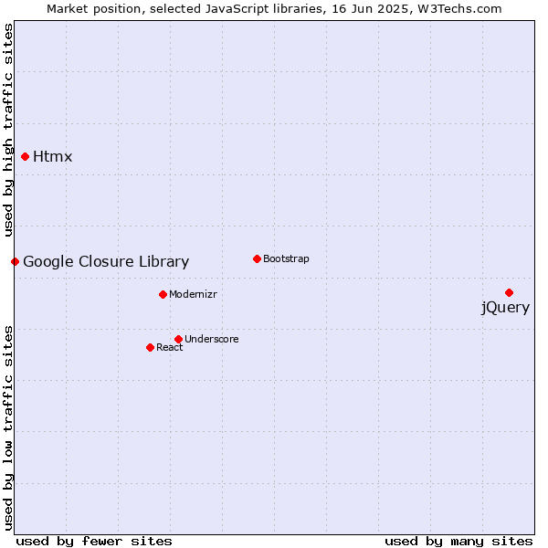 Market position of jQuery vs. Htmx vs. Google Closure Library