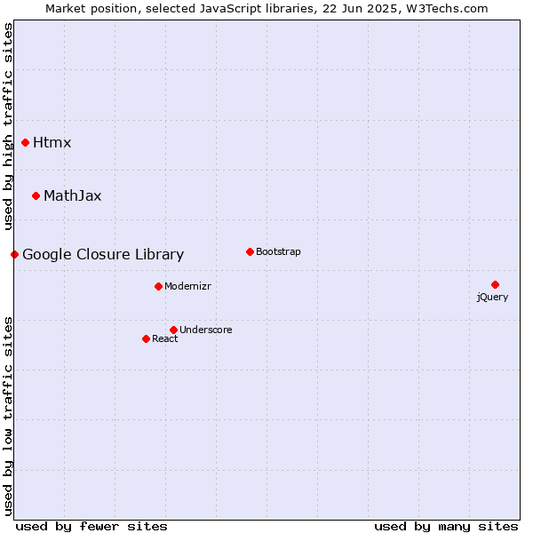 Market position of MathJax vs. Htmx vs. Google Closure Library