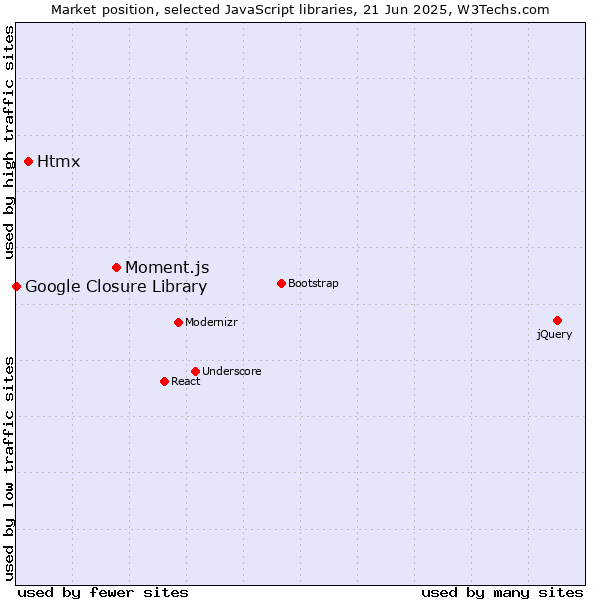 Market position of Moment.js vs. Htmx vs. Google Closure Library