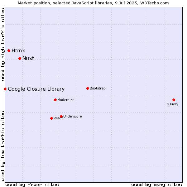 Market position of Nuxt vs. Htmx vs. Google Closure Library