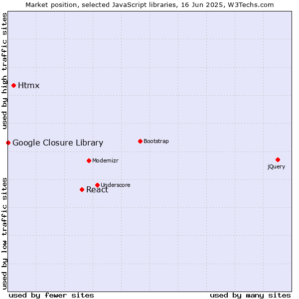 Market position of React vs. Htmx vs. Google Closure Library