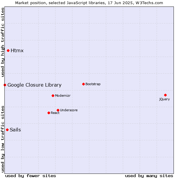 Market position of Htmx vs. Sails vs. Google Closure Library