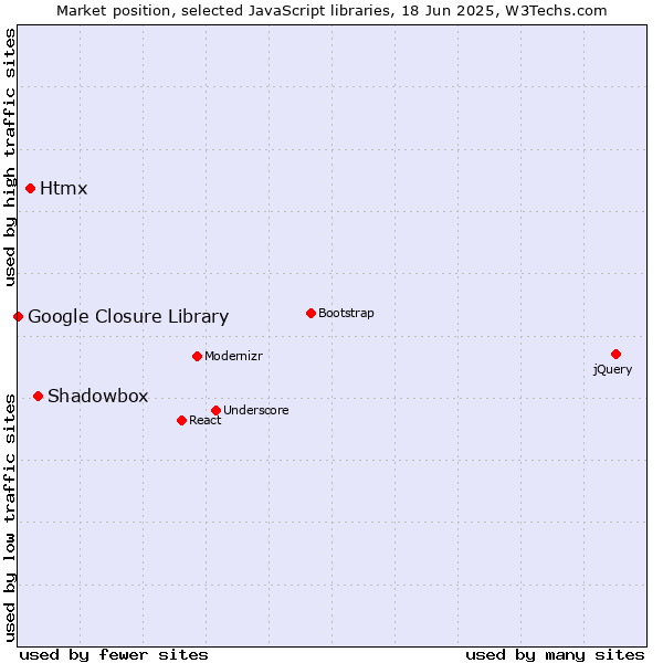 Market position of Shadowbox vs. Htmx vs. Google Closure Library