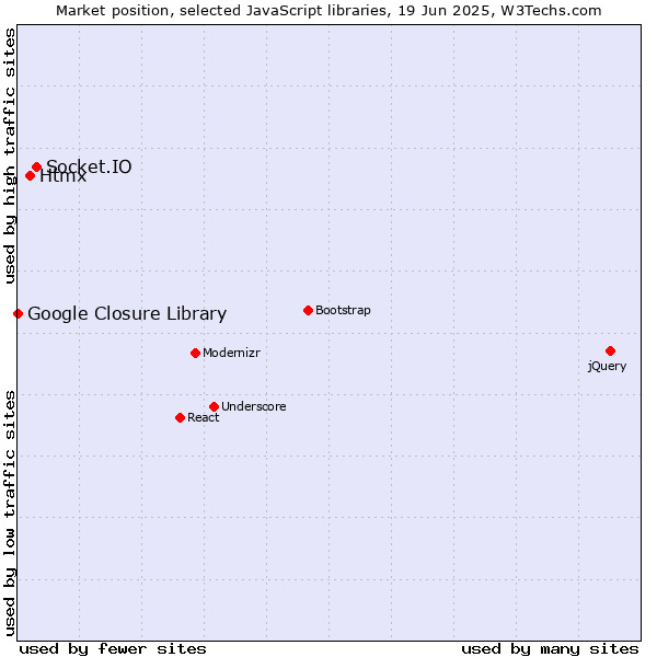 Market position of Socket.IO vs. Htmx vs. Google Closure Library