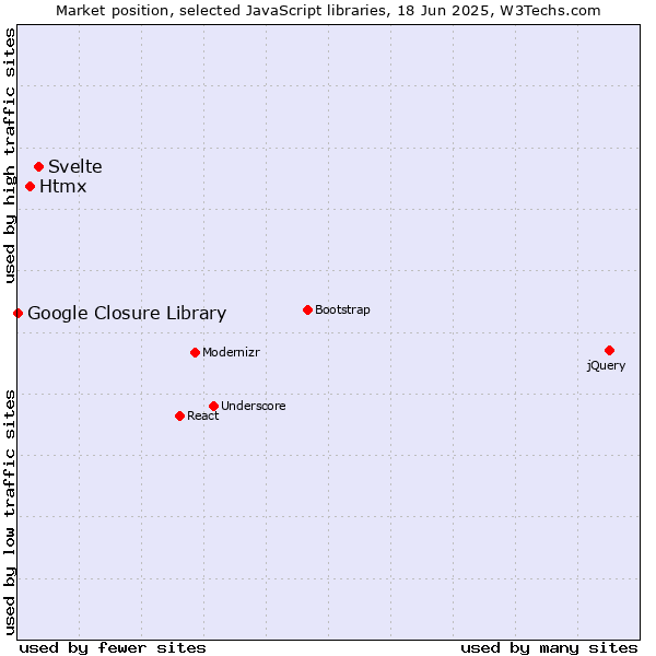 Market position of Svelte vs. Htmx vs. Google Closure Library