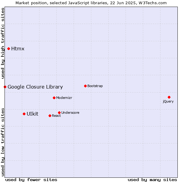 Market position of UIkit vs. Htmx vs. Google Closure Library