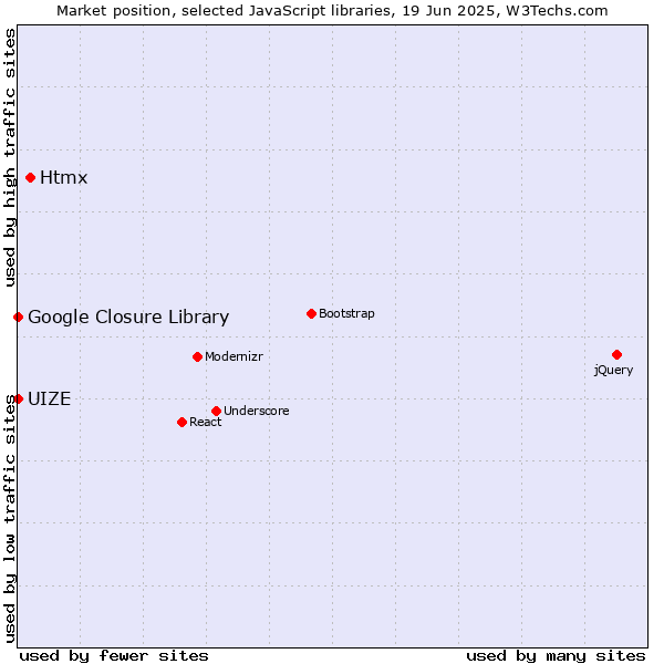 Market position of Htmx vs. Google Closure Library vs. UIZE