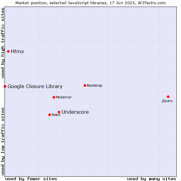 Market position of Underscore vs. Htmx vs. Google Closure Library