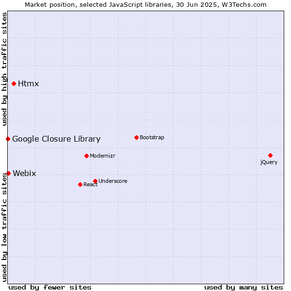 Market position of Htmx vs. Webix vs. Google Closure Library