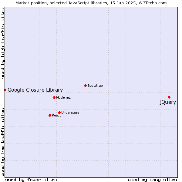 Market position of jQuery vs. Google Closure Library
