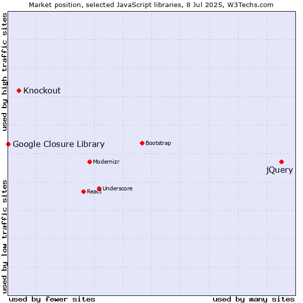 Market position of jQuery vs. Knockout vs. Google Closure Library