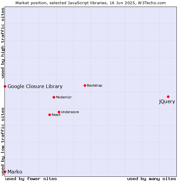 Market position of jQuery vs. Marko vs. Google Closure Library