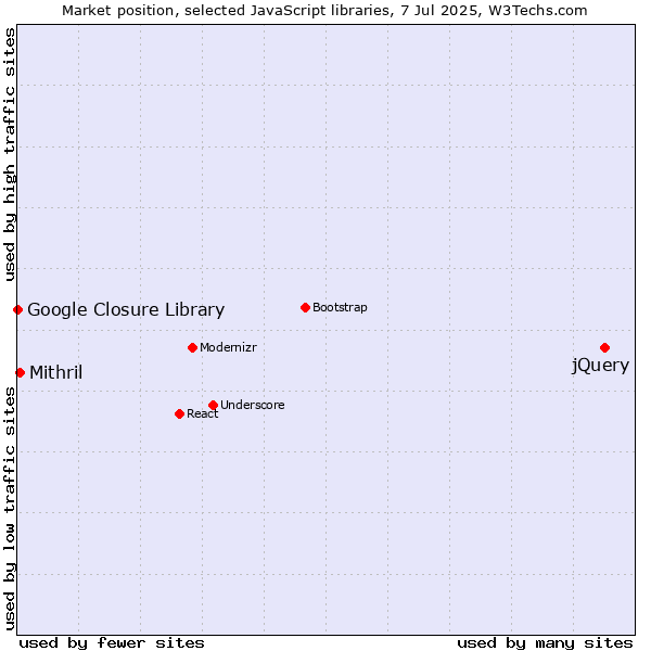 Market position of jQuery vs. Mithril vs. Google Closure Library