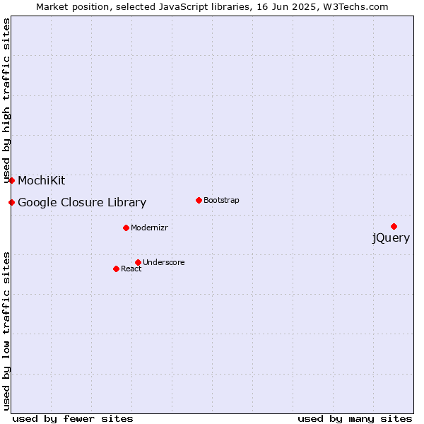 Market position of jQuery vs. MochiKit vs. Google Closure Library