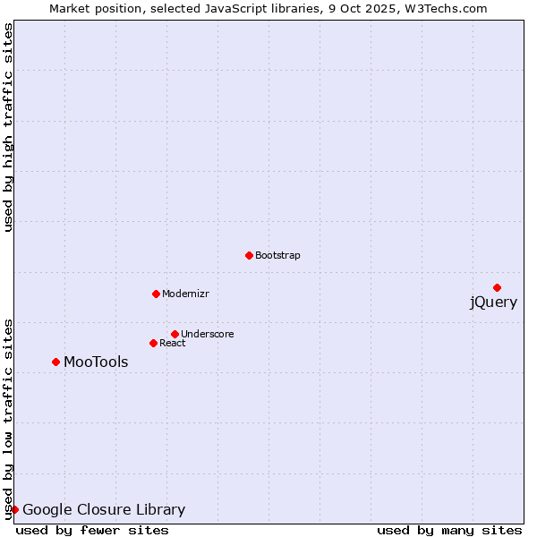Market position of jQuery vs. MooTools vs. Google Closure Library
