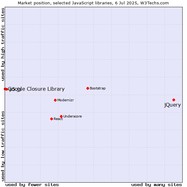 Market position of jQuery vs. p5.js vs. Google Closure Library