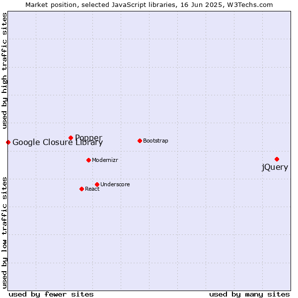 Market position of jQuery vs. Popper vs. Google Closure Library