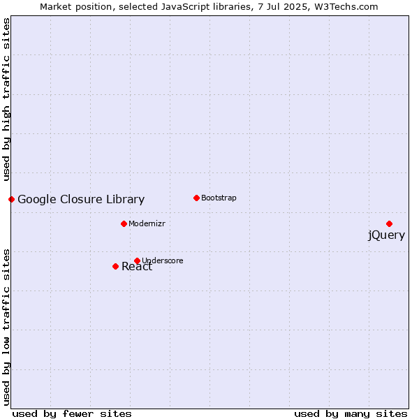 Market position of jQuery vs. React vs. Google Closure Library