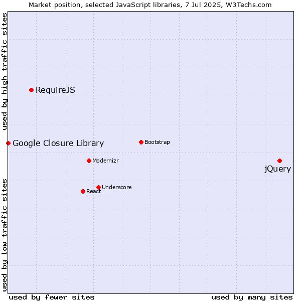 Market position of jQuery vs. RequireJS vs. Google Closure Library