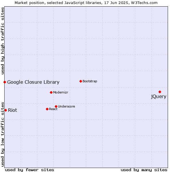 Market position of jQuery vs. Riot vs. Google Closure Library