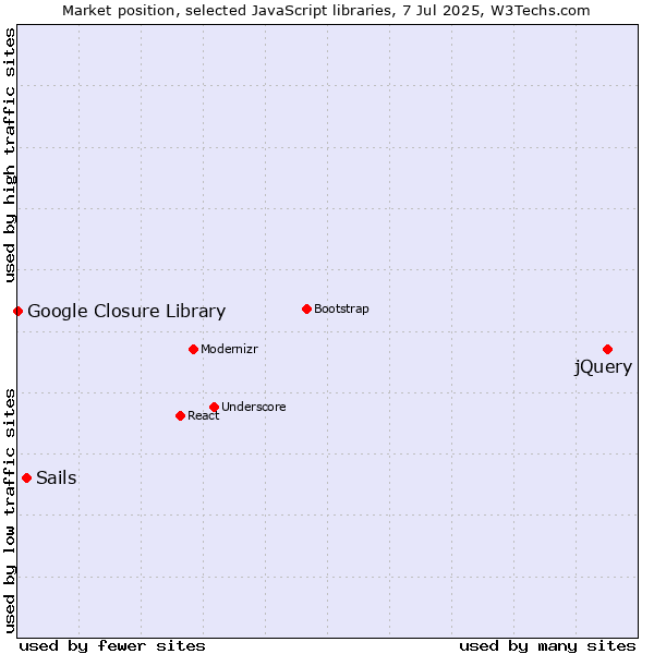 Market position of jQuery vs. Sails vs. Google Closure Library