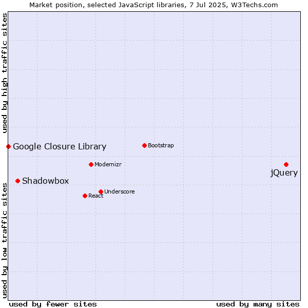 Market position of jQuery vs. Shadowbox vs. Google Closure Library