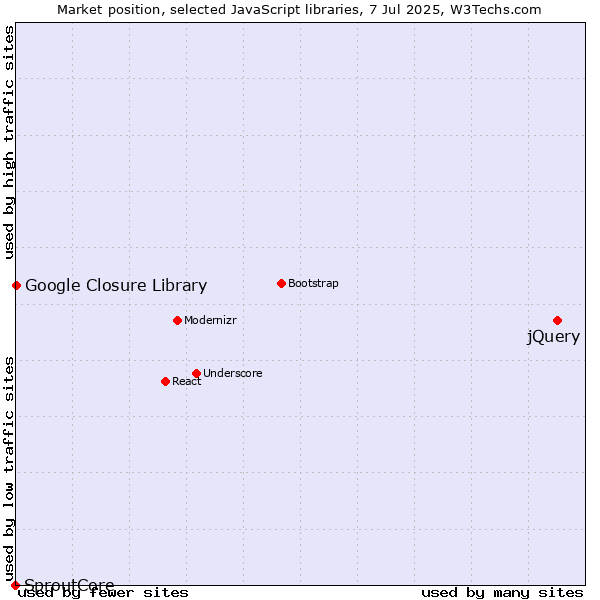 Market position of jQuery vs. Google Closure Library vs. SproutCore